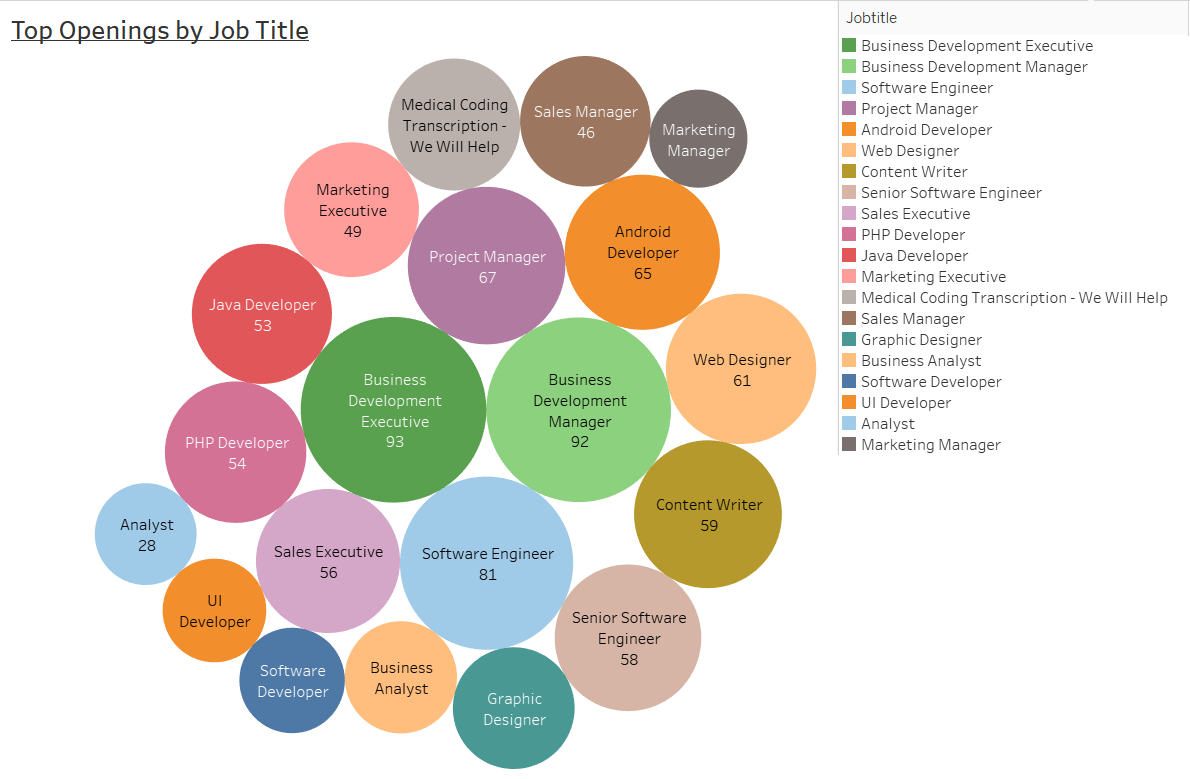 top openings by job title